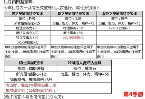 DNF国庆庆典：精选哪个宝珠赋能，打造最强角色战力提升方案？