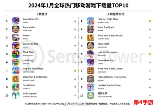 2024年度最火爆游戏大赏:精选热门好玩新游合集,探索未来娱乐潮流风向标! 2024年度最火爆游戏大赏:精选热门好玩新游合集,探索未来娱乐潮流风向标!